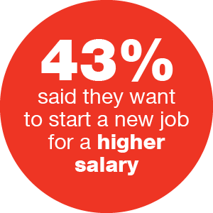 39% seeking new roles due to limited opportunities for pay rises