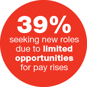 43% said they want to start a new job for a higher salary