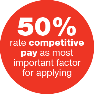 50% rate competitive pay as most important factor for applying